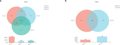 Phosphorus Nutrition in Songpu Mirror Carp (Cyprinus carpio Songpu) During Chronic Carbonate Alkalinity Stress: Effects on Growth, Intestinal Immunity, Physical Barrier Function, and Intestinal Microflora